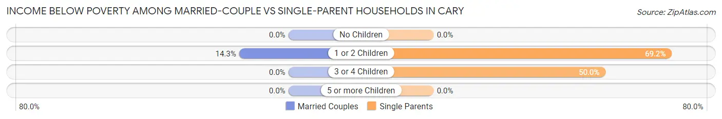 Income Below Poverty Among Married-Couple vs Single-Parent Households in Cary