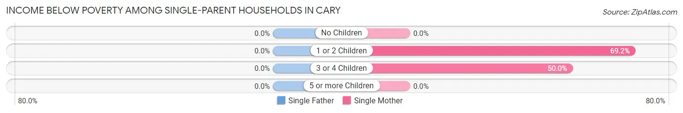 Income Below Poverty Among Single-Parent Households in Cary