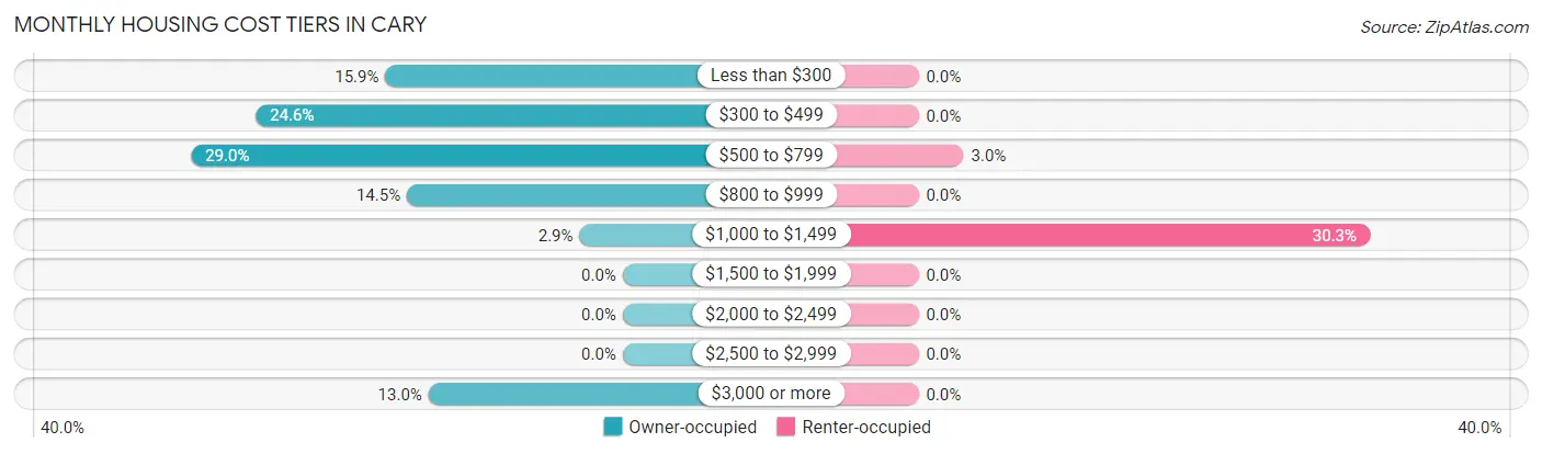 Monthly Housing Cost Tiers in Cary