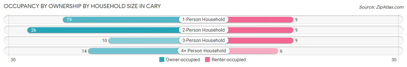 Occupancy by Ownership by Household Size in Cary