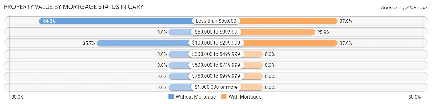 Property Value by Mortgage Status in Cary