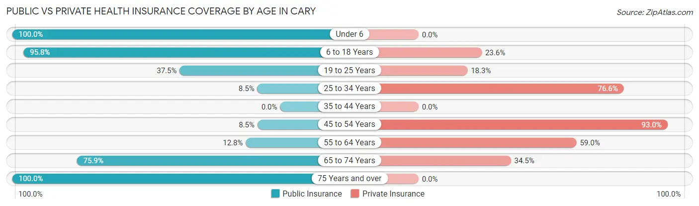 Public vs Private Health Insurance Coverage by Age in Cary