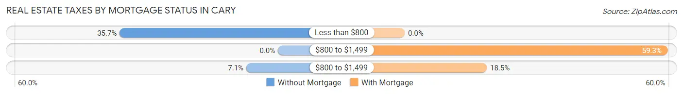 Real Estate Taxes by Mortgage Status in Cary