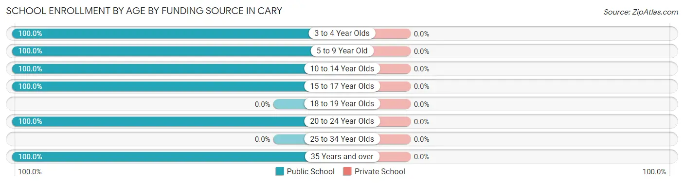 School Enrollment by Age by Funding Source in Cary