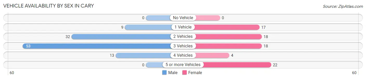 Vehicle Availability by Sex in Cary