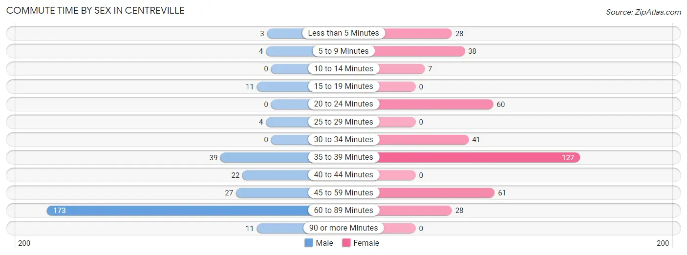 Commute Time by Sex in Centreville