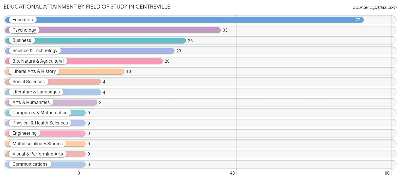 Educational Attainment by Field of Study in Centreville