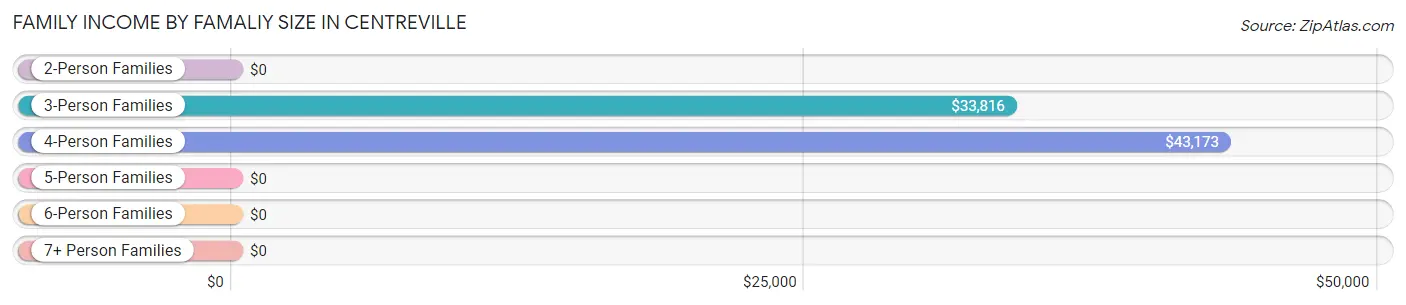 Family Income by Famaliy Size in Centreville