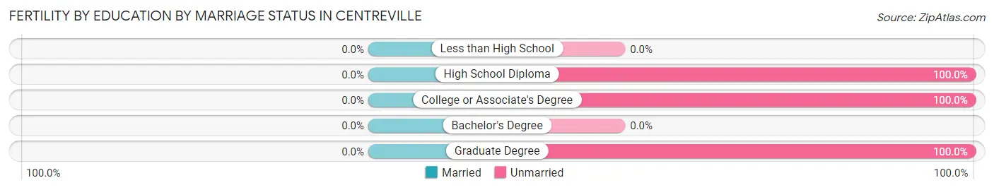 Female Fertility by Education by Marriage Status in Centreville