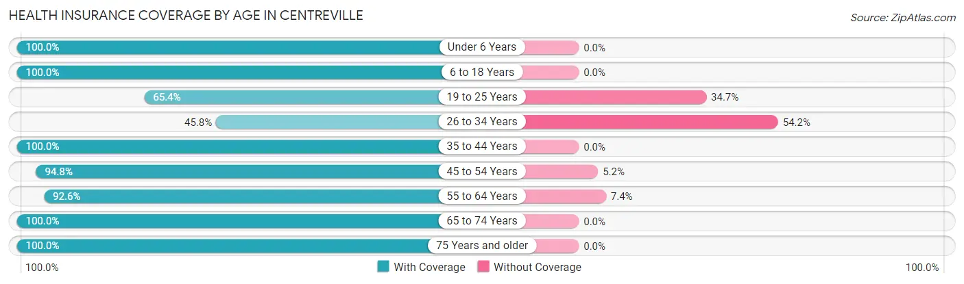 Health Insurance Coverage by Age in Centreville