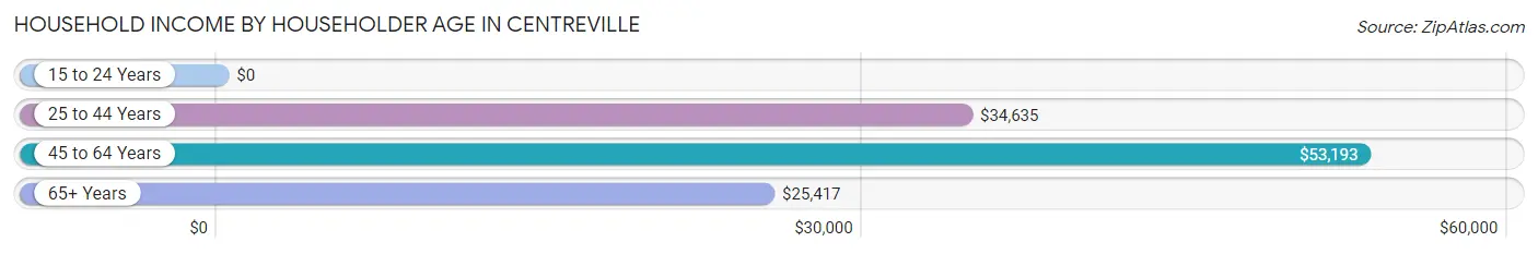 Household Income by Householder Age in Centreville