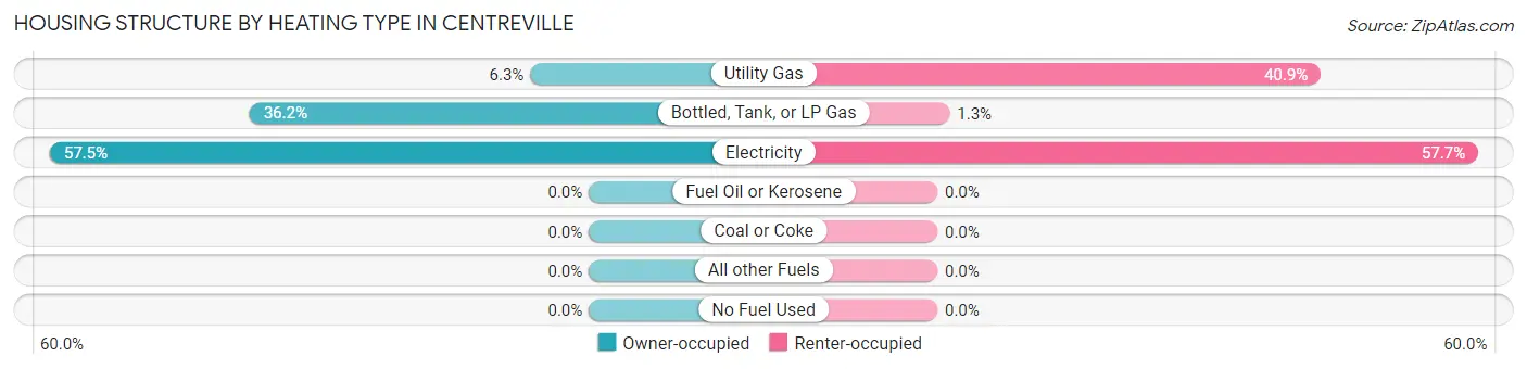 Housing Structure by Heating Type in Centreville