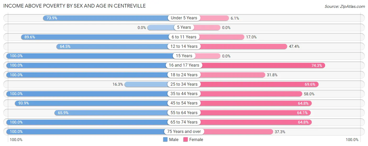 Income Above Poverty by Sex and Age in Centreville