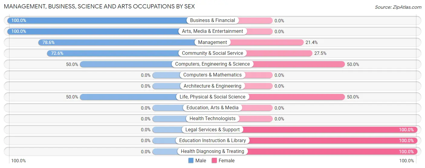 Management, Business, Science and Arts Occupations by Sex in Centreville