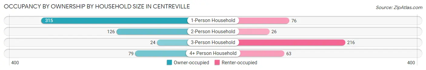 Occupancy by Ownership by Household Size in Centreville