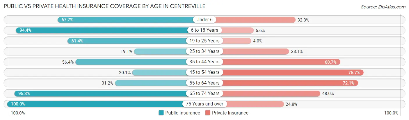 Public vs Private Health Insurance Coverage by Age in Centreville