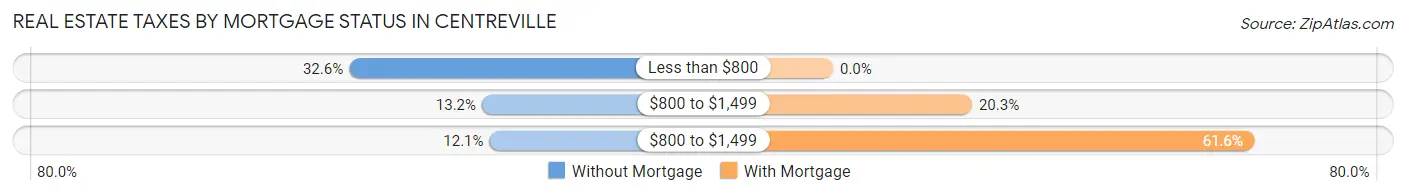 Real Estate Taxes by Mortgage Status in Centreville