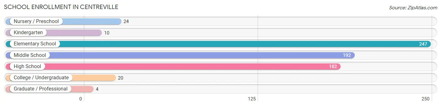 School Enrollment in Centreville