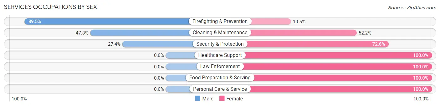 Services Occupations by Sex in Centreville