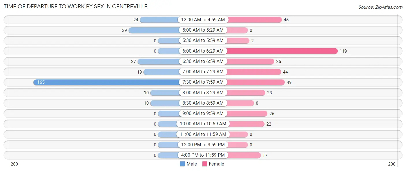 Time of Departure to Work by Sex in Centreville