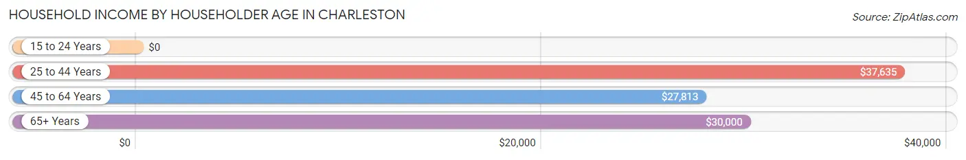 Household Income by Householder Age in Charleston