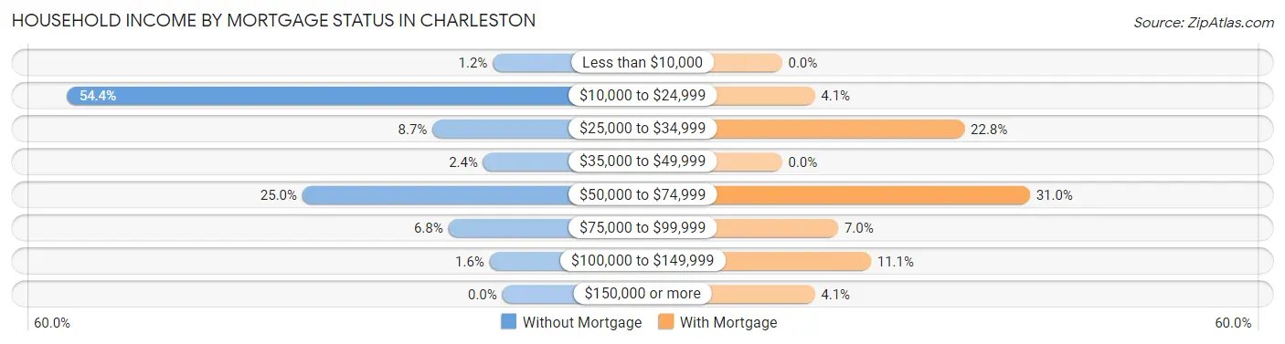 Household Income by Mortgage Status in Charleston