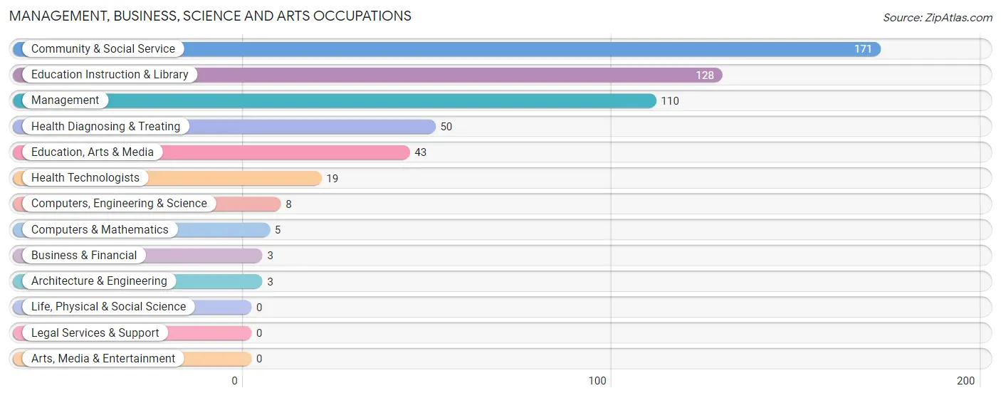 Management, Business, Science and Arts Occupations in Charleston