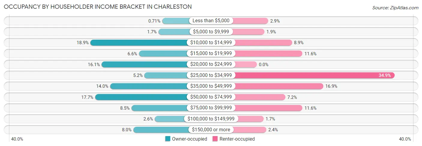 Occupancy by Householder Income Bracket in Charleston