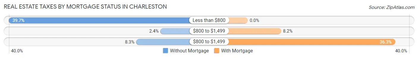 Real Estate Taxes by Mortgage Status in Charleston