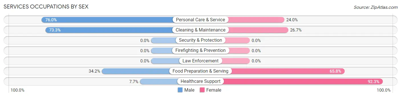 Services Occupations by Sex in Charleston