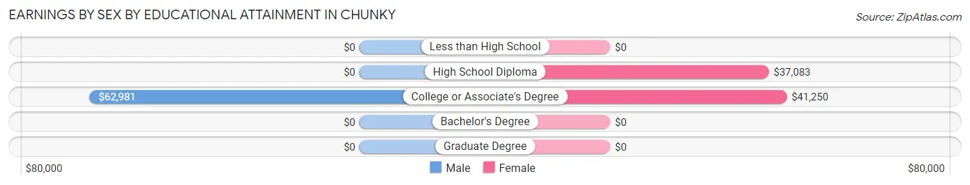 Earnings by Sex by Educational Attainment in Chunky