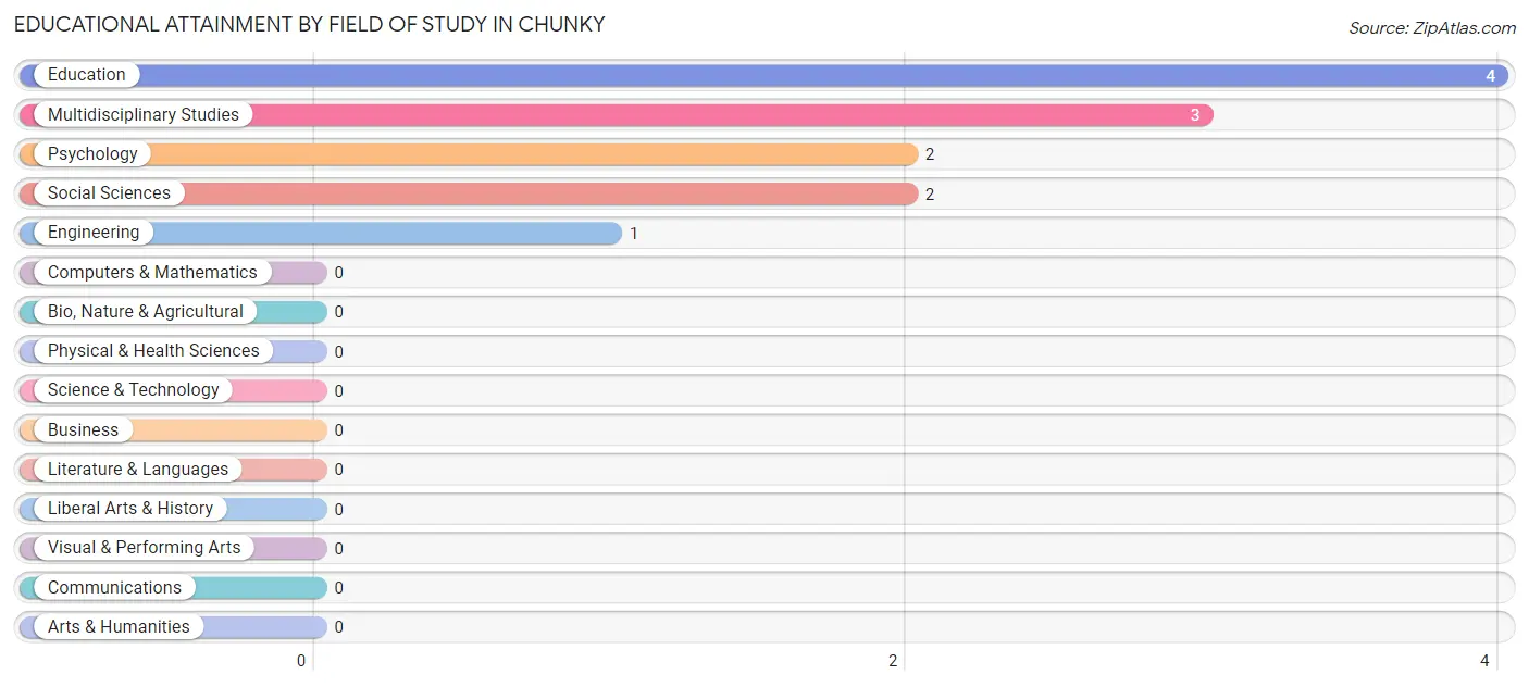 Educational Attainment by Field of Study in Chunky