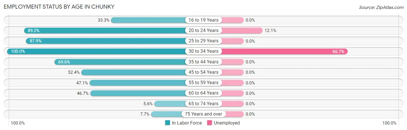 Employment Status by Age in Chunky