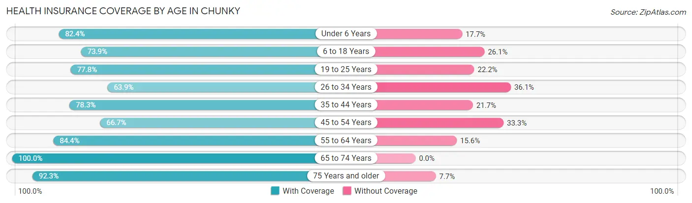 Health Insurance Coverage by Age in Chunky