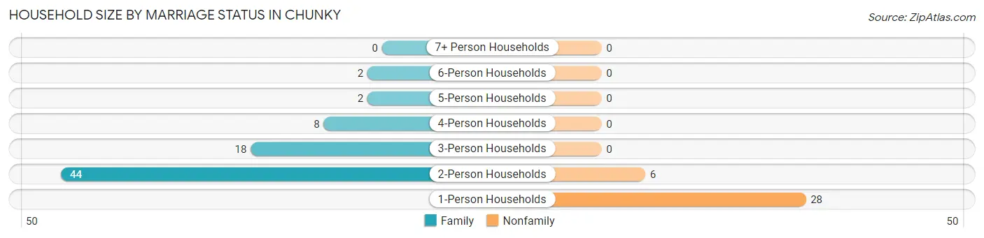 Household Size by Marriage Status in Chunky