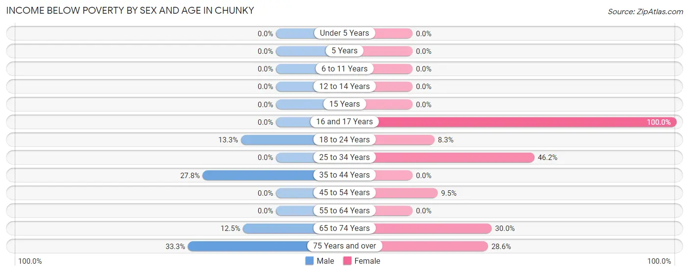 Income Below Poverty by Sex and Age in Chunky