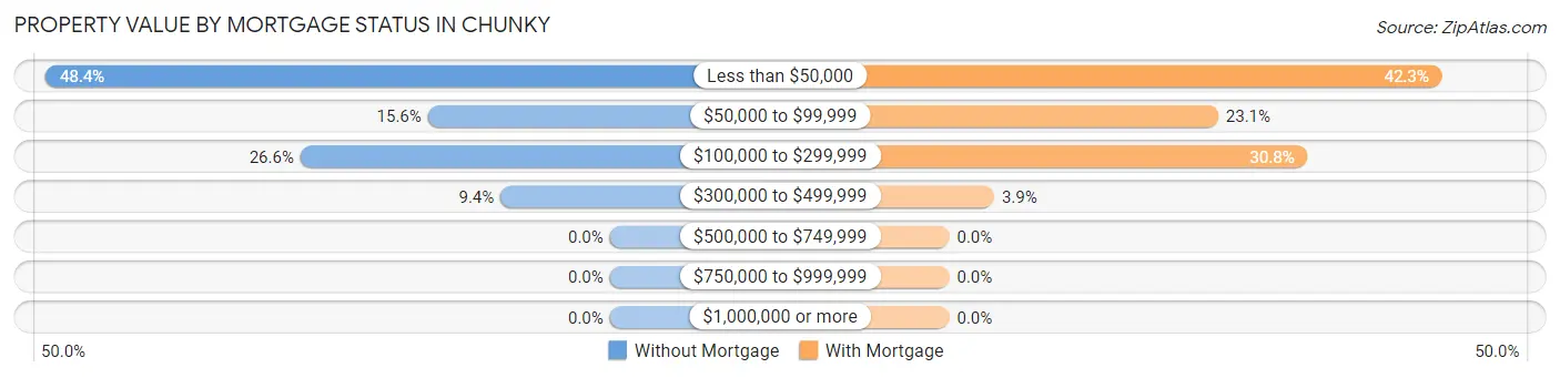 Property Value by Mortgage Status in Chunky