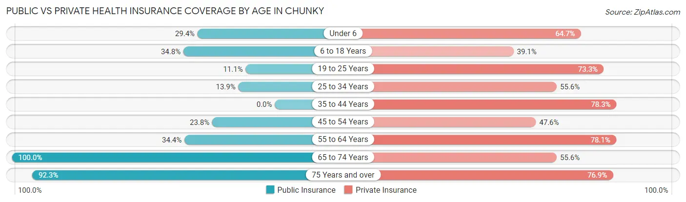 Public vs Private Health Insurance Coverage by Age in Chunky