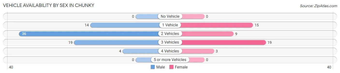 Vehicle Availability by Sex in Chunky