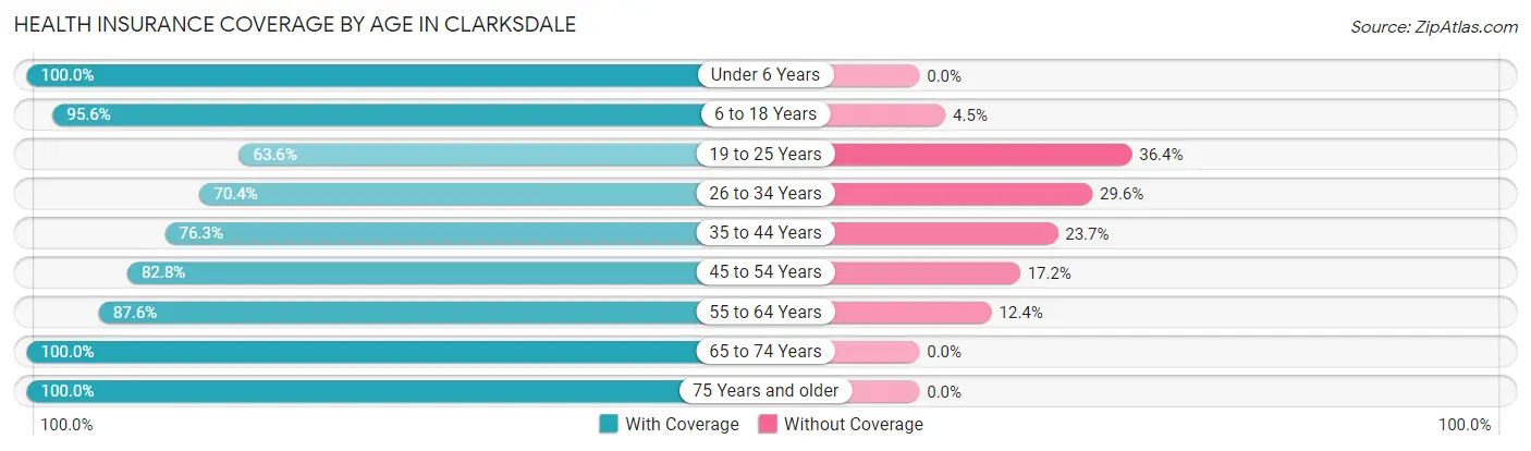 Health Insurance Coverage by Age in Clarksdale
