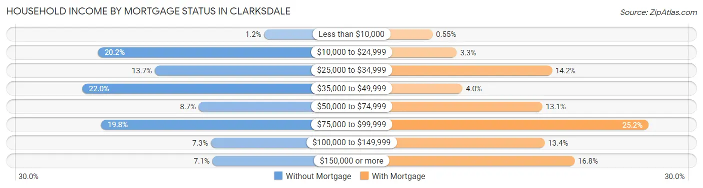 Household Income by Mortgage Status in Clarksdale