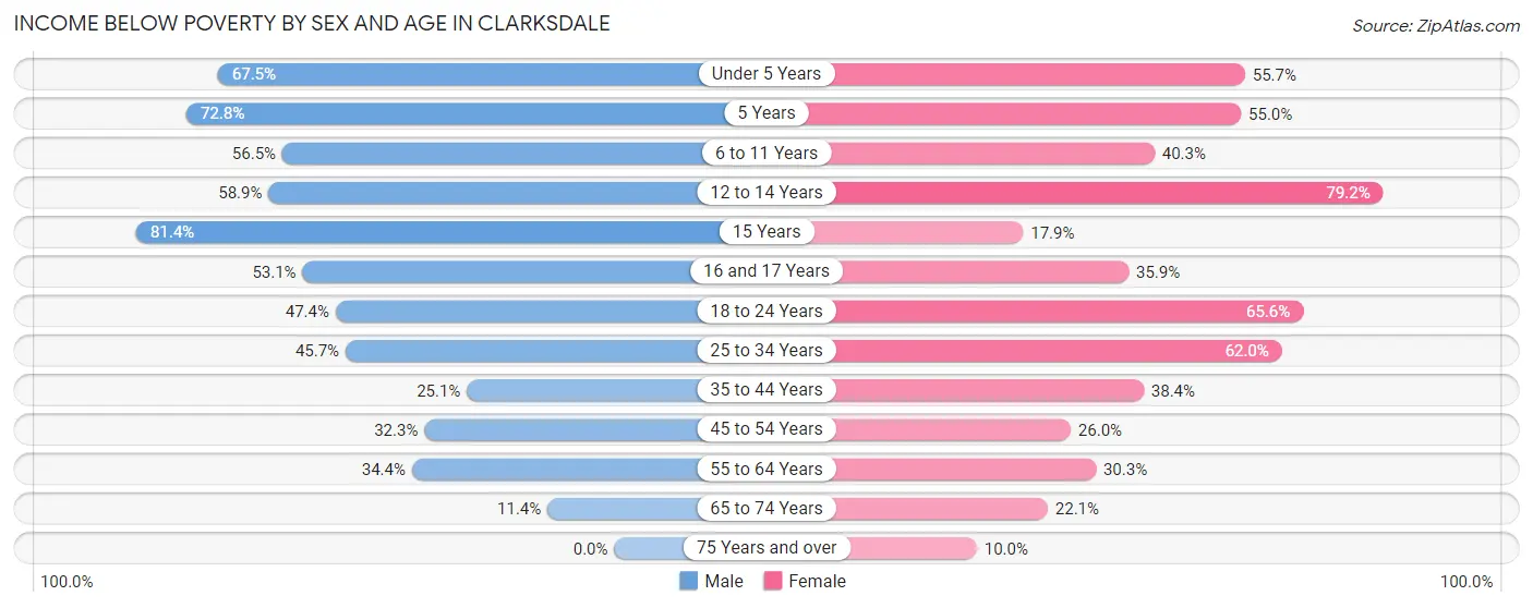 Income Below Poverty by Sex and Age in Clarksdale