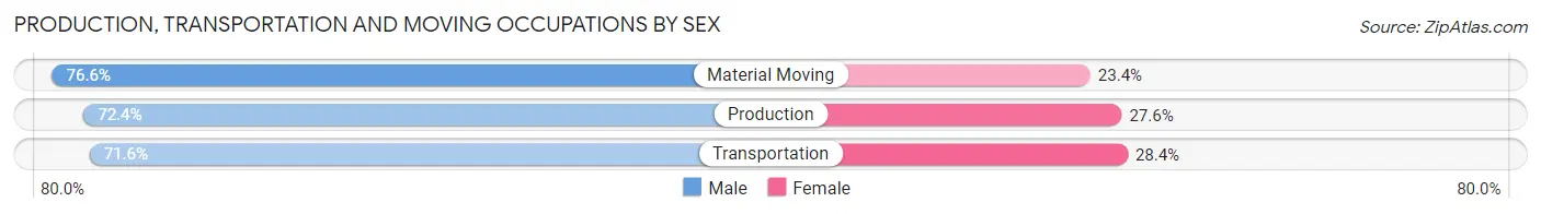 Production, Transportation and Moving Occupations by Sex in Clarksdale