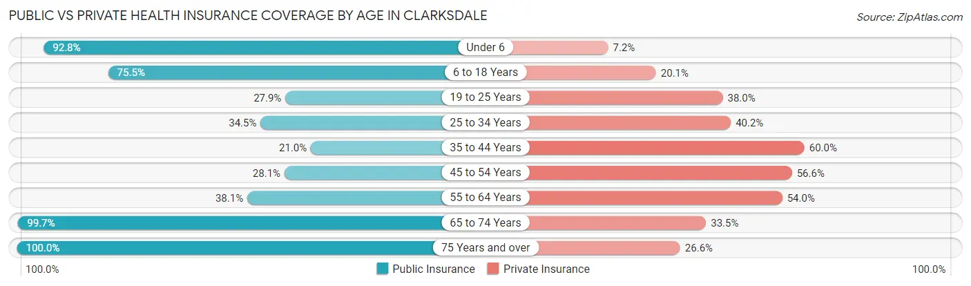 Public vs Private Health Insurance Coverage by Age in Clarksdale