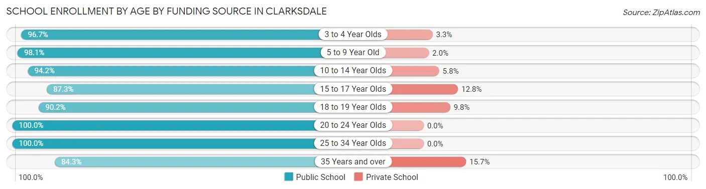 School Enrollment by Age by Funding Source in Clarksdale