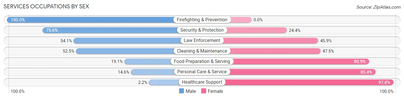 Services Occupations by Sex in Clarksdale