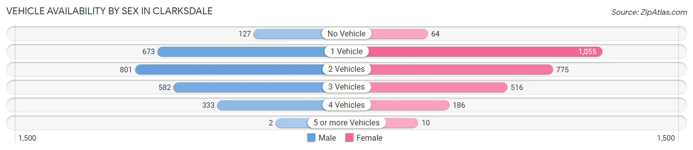 Vehicle Availability by Sex in Clarksdale