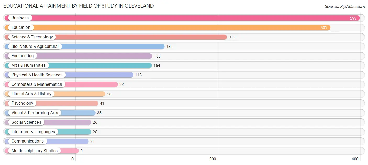 Educational Attainment by Field of Study in Cleveland