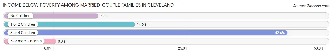 Income Below Poverty Among Married-Couple Families in Cleveland