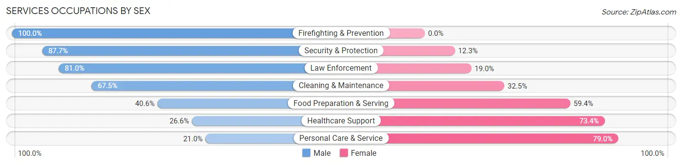 Services Occupations by Sex in Cleveland